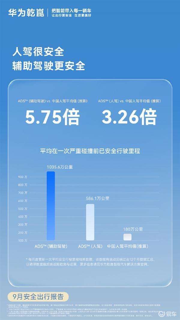 华为：乾崑ADS智能驾驶系统的安全表现是普通人类驾驶员的5.75倍