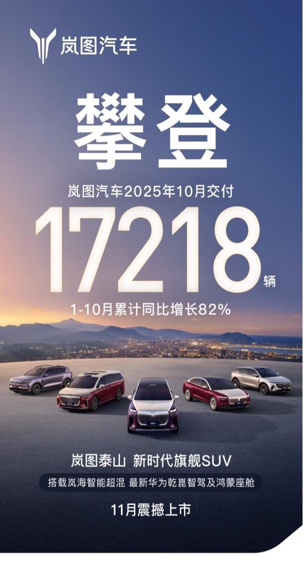 岚图汽10月交付达17218辆，实现九连涨”，冲刺30万