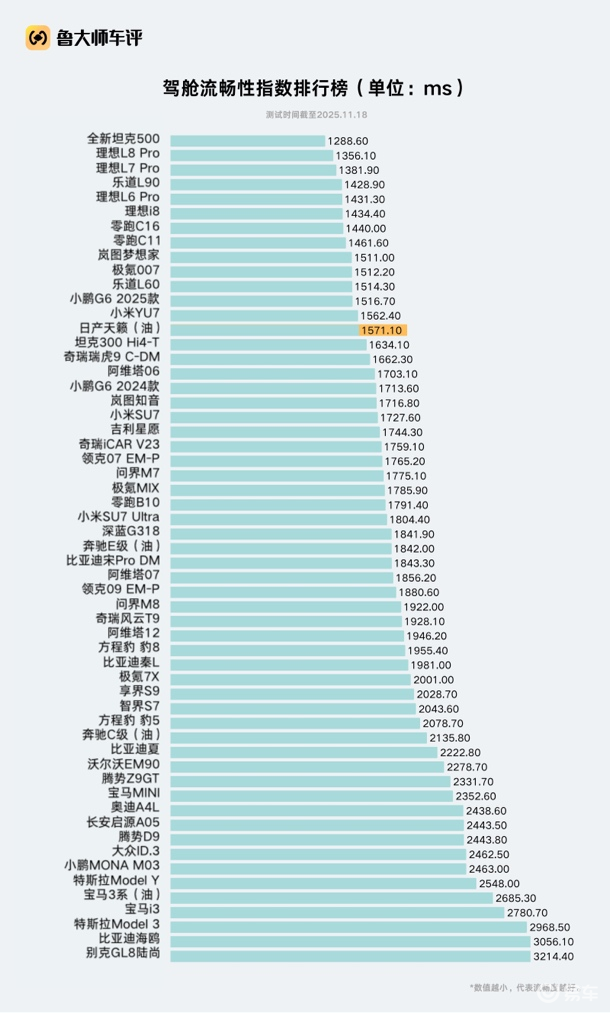 鲁大师认证加持,天籁·鸿蒙座舱写下燃油车智能化的翻身故事
