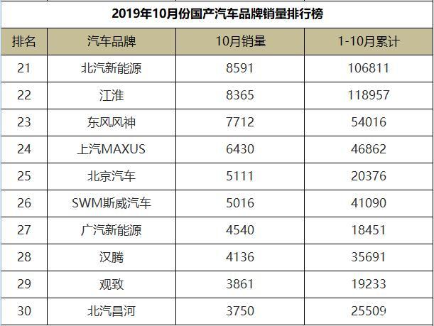 2019年10月汽车销量排行榜_原创10月轿车销量排行榜出炉,还有一款国产车入榜(2)
