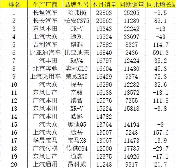 乘用车排行_6月乘用车销量排名:宏光MINIEV首次问鼎轿车排行TOP3(2)