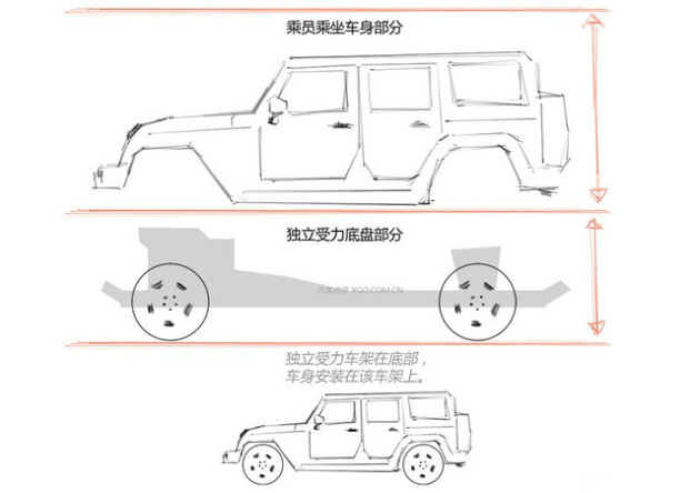 而承载式车身则没有单独的受力大梁,承受外力结构部件与乘员乘坐车身