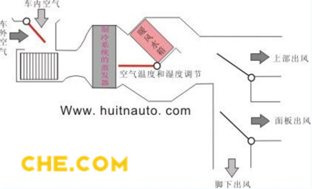 看看汽車空調的工作原理 這些你都明白麼