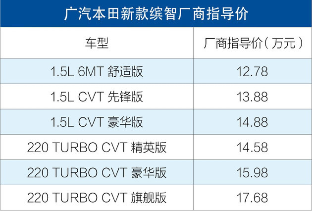 换装思域同款动力配置升级本田新缤智仅售1278万起