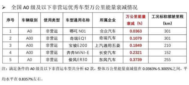 新能源车电池性能衰减报告，四年内电池容量近25%的损失