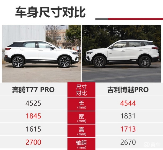 奔腾t77pro对比吉利博越pro哪款pro更值得入手
