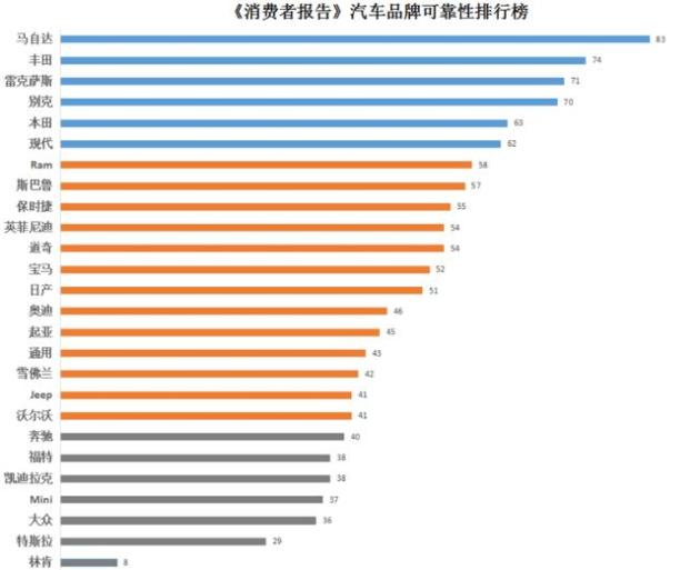 年度汽车可靠性调查报告出炉,几家欢喜几家愁