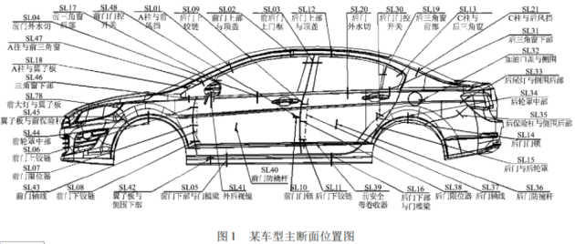 汽车白车身主断面控制要点 易车