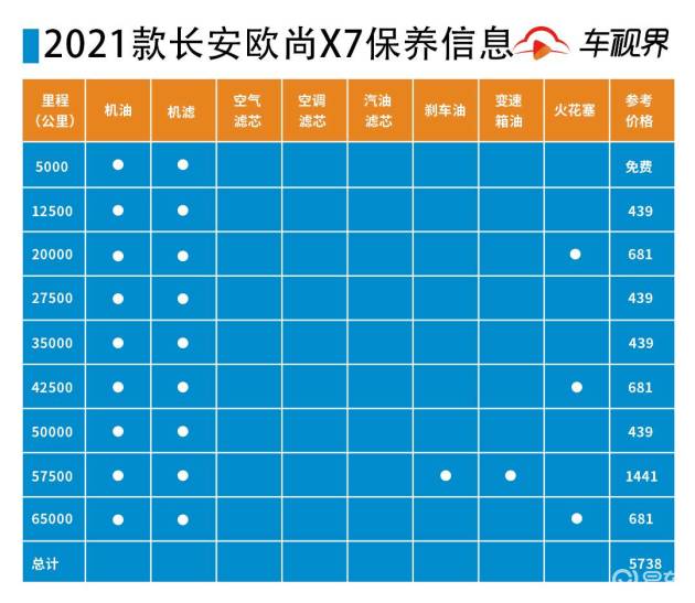 长安欧尚x7保养-油耗-易车