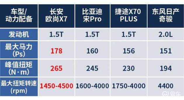 长安欧尚x7性能
