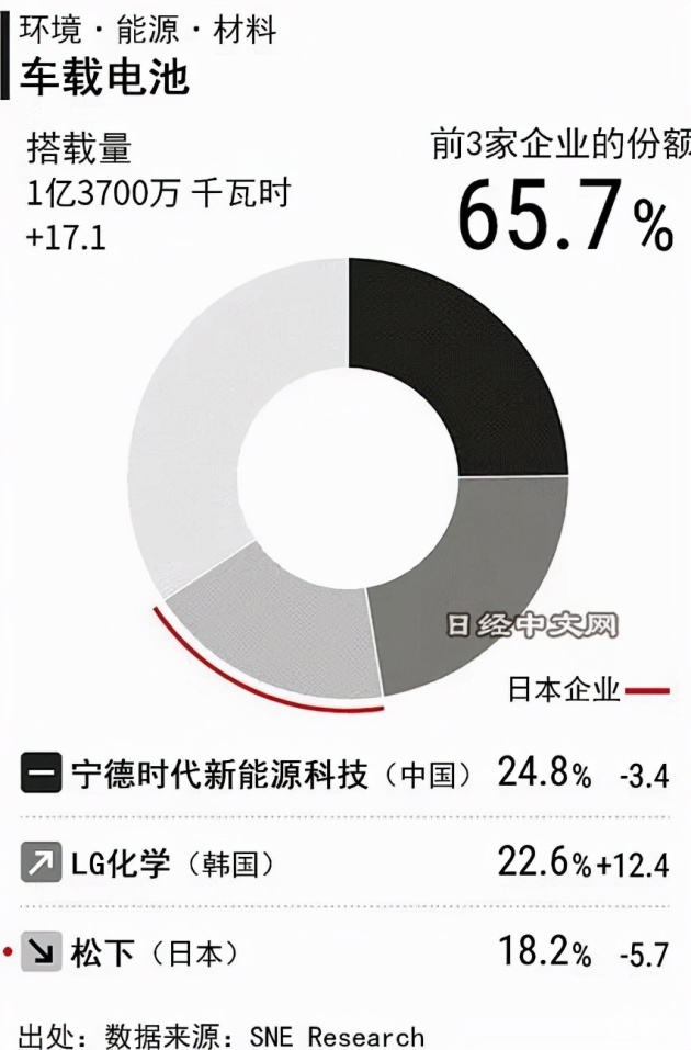 丰田突然进场 Lg化学 比亚迪强势增长 宁德时代危险了 易车