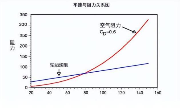 圈内人告诉你纯电车跑高速耗电很快的真相_易车