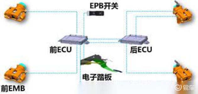 取消液压，菲格科技EMB制动系统简介_易车