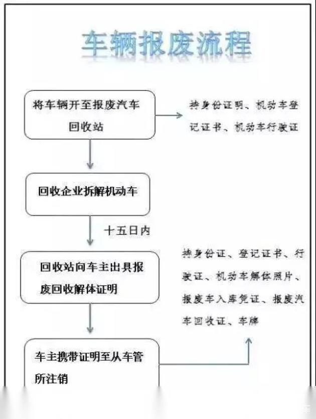 2024年报废机动车补贴标准及办理流程一览_易车
