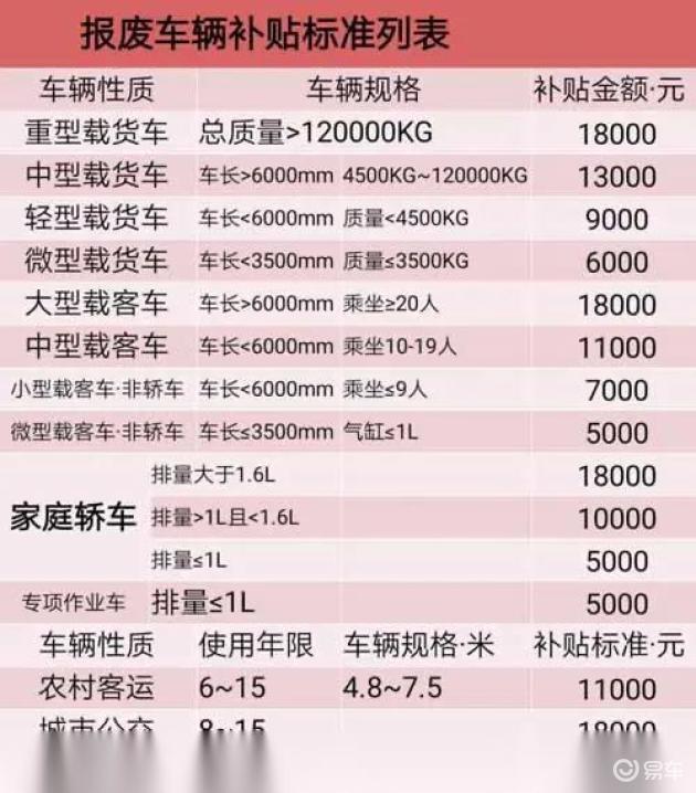 2024年报废机动车补贴标准及办理流程一览_易车