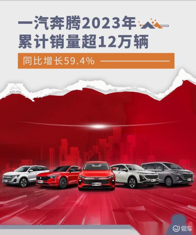 一汽奔腾2023年累计销量超12万辆 同比增长59.4%