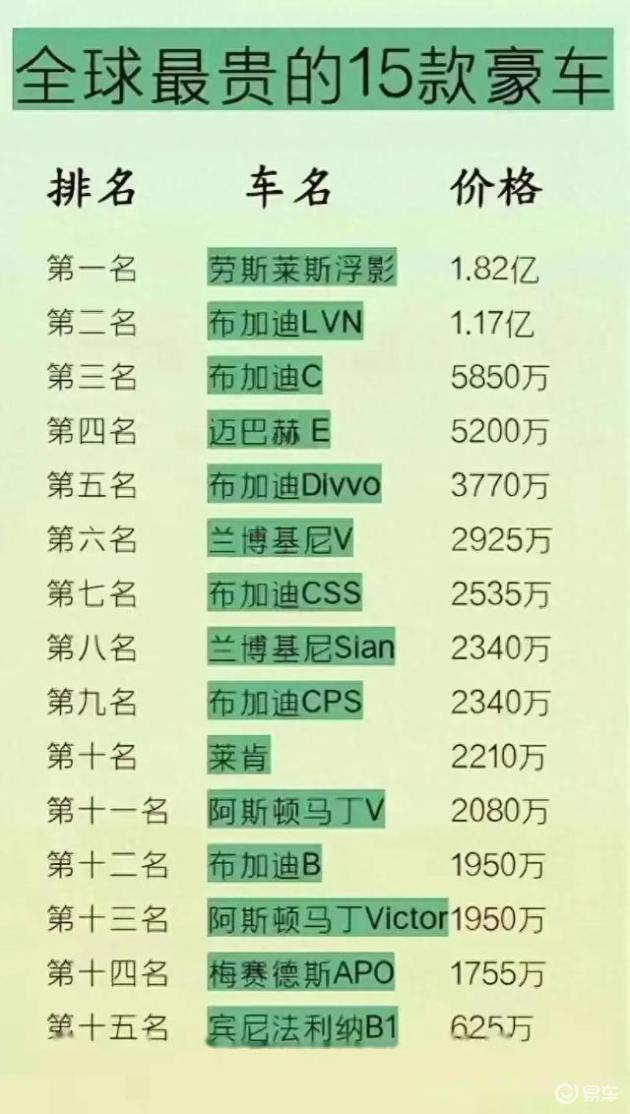 写评论 评论手机看"嘿，听说了吗？有一份全球最贵的15款豪车清单，看完让人心生向往啊