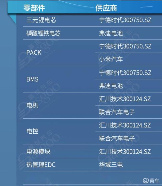 小米SU7核心零部件供应商一览,小米有多少核心技术?_易车
