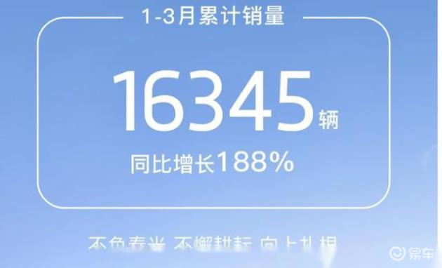 销量下滑太快了，岚图公布3月销量，仅交付6122辆新车易车 3146