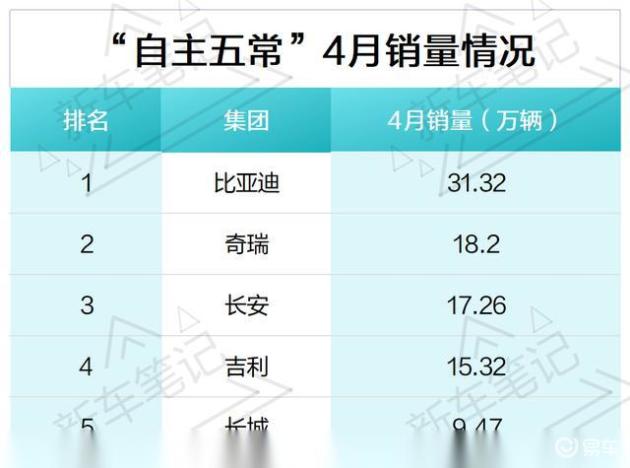 “自主五常”销量排名出炉：奇瑞冲进前二，长城垫底！