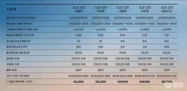 新款奔驰GLB正式上市，31万起售，石头我有话说！