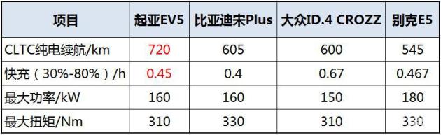 纯电动SUV到底怎么选?四款20万级别热门车型大PK