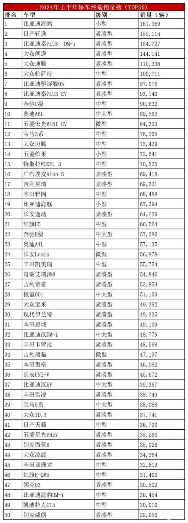中国轿车销冠易主:半年卖出16.1万辆,领先日产轩逸、大众帕萨特