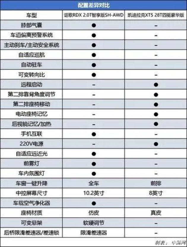 凯迪拉克 XT5 四驱版的动力性能测试数据