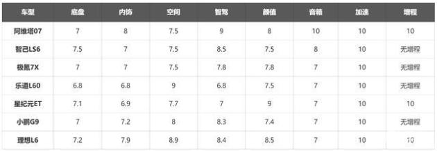 7款中大型新能源SUV实测，谁是头名？智界R7有望夺魁