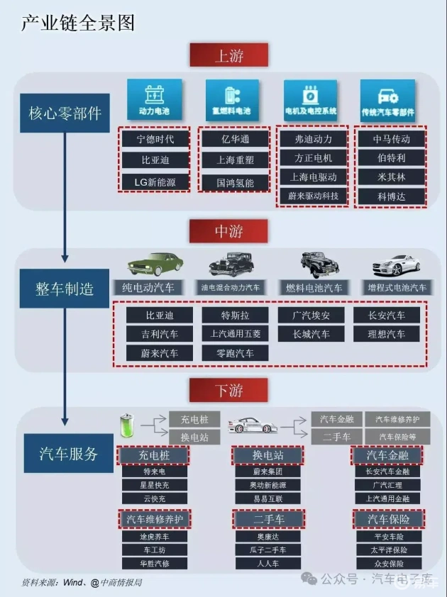 新能源汽车上中下游产业链全景图,建议收藏_易车