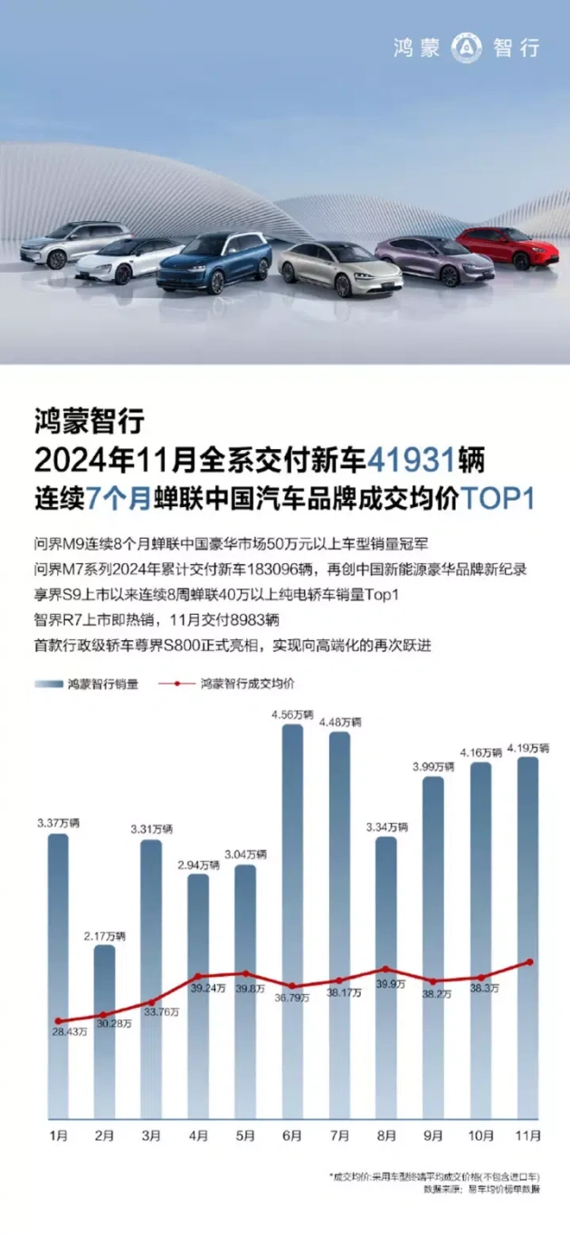 鸿蒙智行全系热销，问界M9累计大定超18万，月销破50万