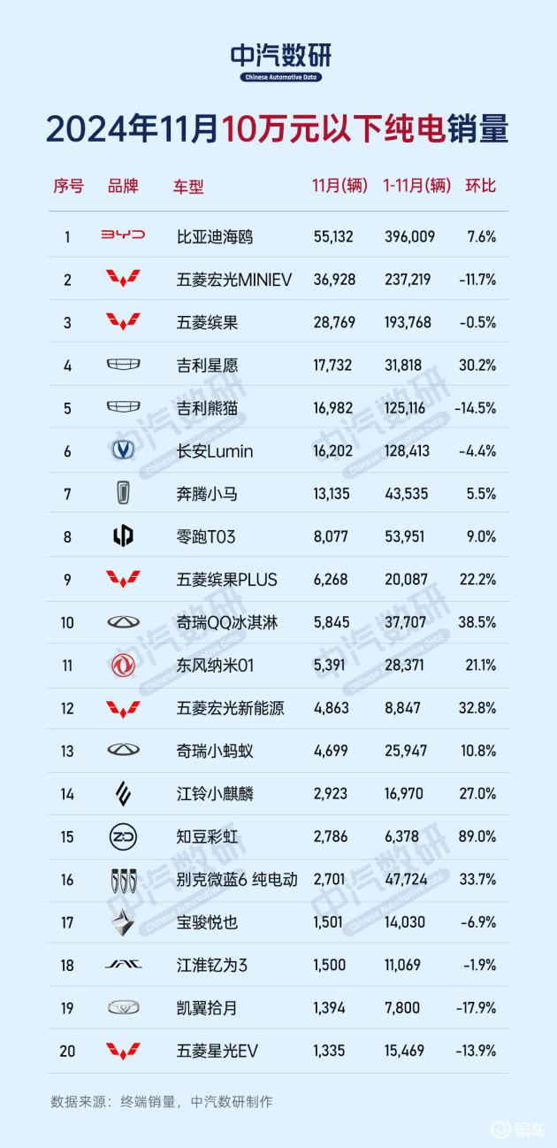 2024年11月纯电车销量排行榜,按价位分_易车