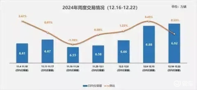 汽车市场火热，12月二手车买卖冲刺185万大关
