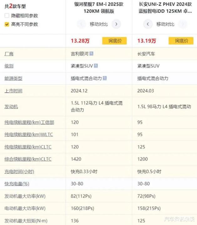 长安UNI-Z新能源 vs 吉利星舰7EM-i，10万级插混，哪更超值