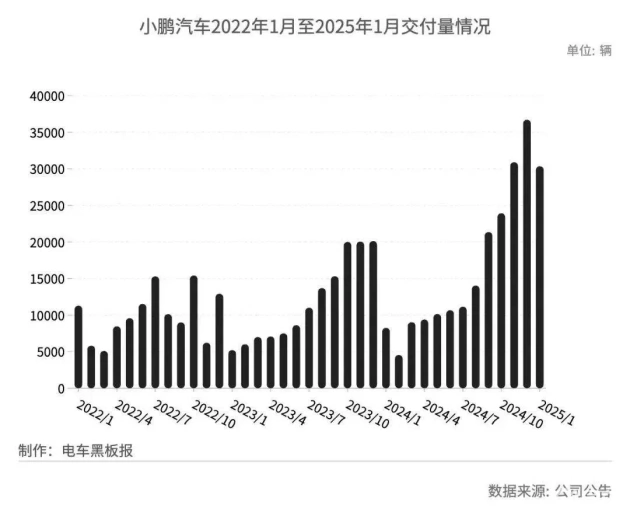 小鹏汽车5天夺销冠，推出新品策略吸睛