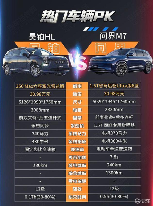 昊铂HL与问界M7：30万预算下，哪款SUV更划算