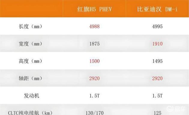 红旗H5 PHEV vs 比亚迪汉DM-i：中年购车指南