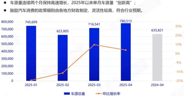 4月汽车市场：主流品牌保值率上扬