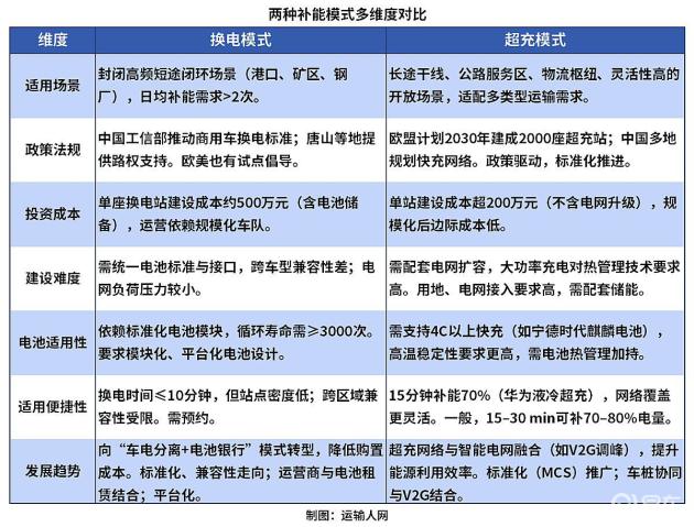 电动重卡快充&换电：优缺点大比拼