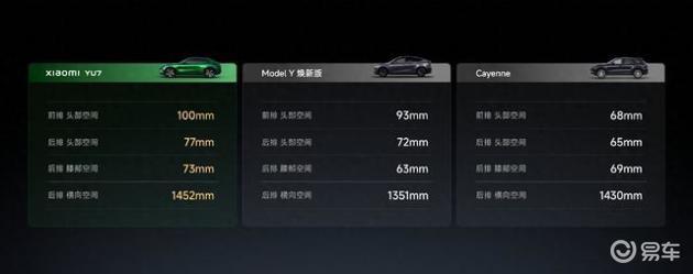 雷军：小米YU7在乘坐空间上超越Model Y与卡宴