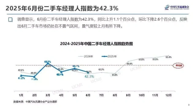 2025年6月，中国二手车经理人信心指数降至42.3%