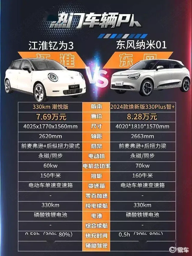 钇为3 vs 纳米01：谁是最佳经济型电动车