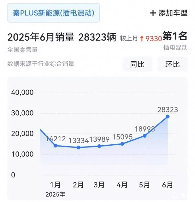比亚迪秦PLUS DM-i降价升级，超越同级，性价比爆表