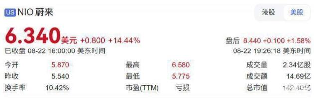 蔚来股价劲涨，不到两个月翻倍，势头猛