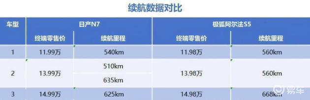 日产N7 vs 极狐阿尔法S5:数据揭秘谁更超值