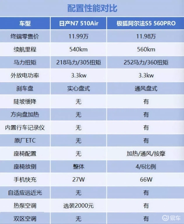 日产N7 vs 极狐阿尔法S5:数据揭秘谁更超值