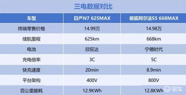 日产N7 vs 极狐阿尔法S5:数据揭秘谁更超值