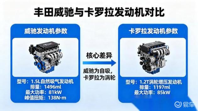 威驰vs卡罗拉:实测油耗差1.2L,选车需谨慎