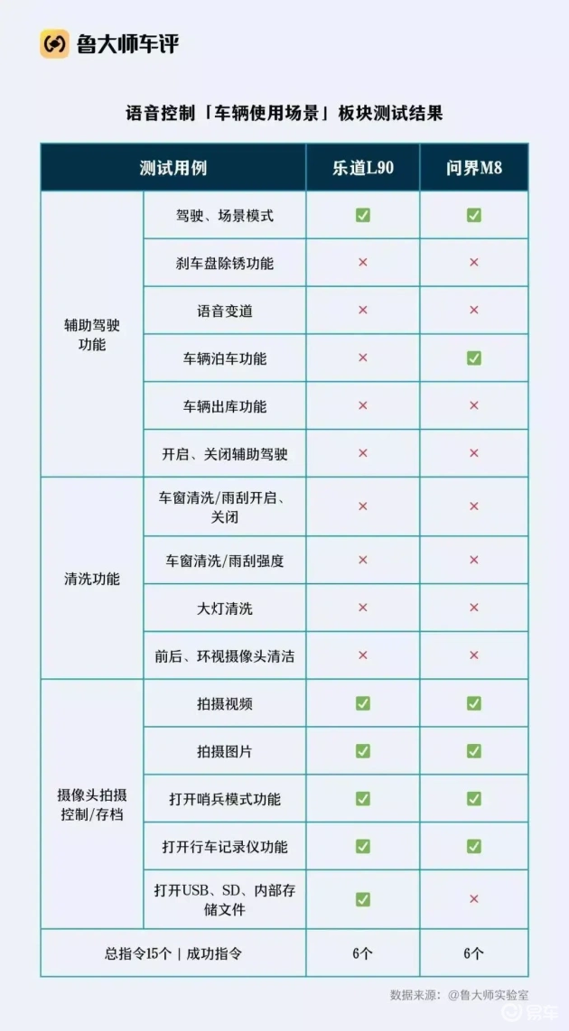 乐道L90 vs 问界M8：142个场景下语音操控大比拼