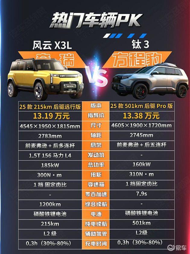 方程豹钛3 VS 奇瑞风云3XL：哪款更超值